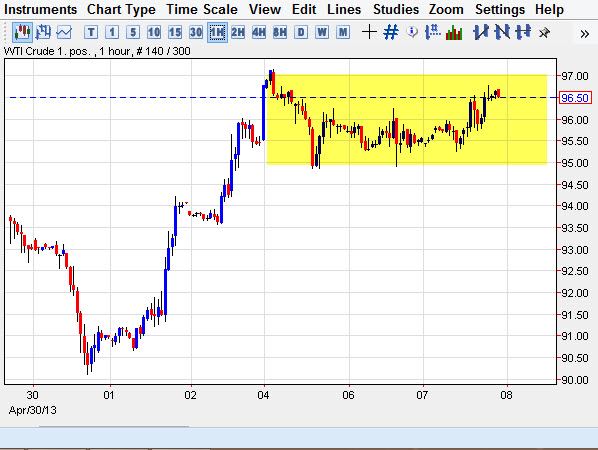 الرسم البياني على اطار ساعة واحدة للنفط مقابل الدولار 9.05.2013